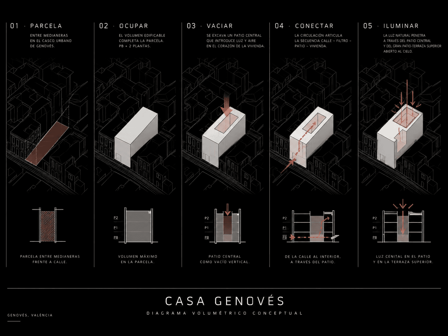 Diagrama volumétrico de Casa Genovés: parcela, ocupar, vaciar, conectar e iluminar