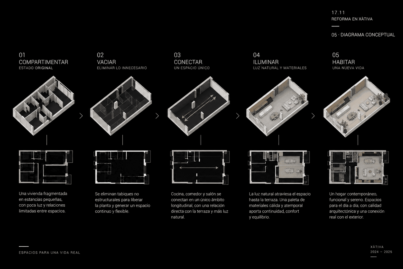 Diagrama conceptual de la reforma en Xàtiva: compartimentar, vaciar, conectar, iluminar y habitar